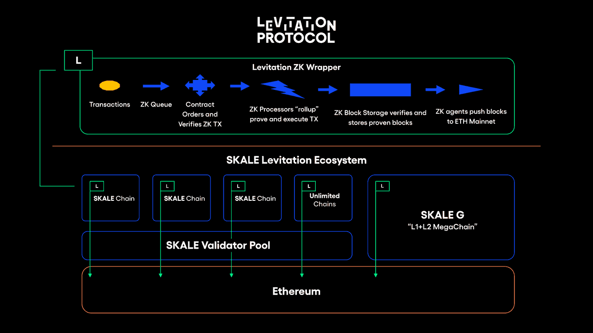 Levitation Protocol Architecture