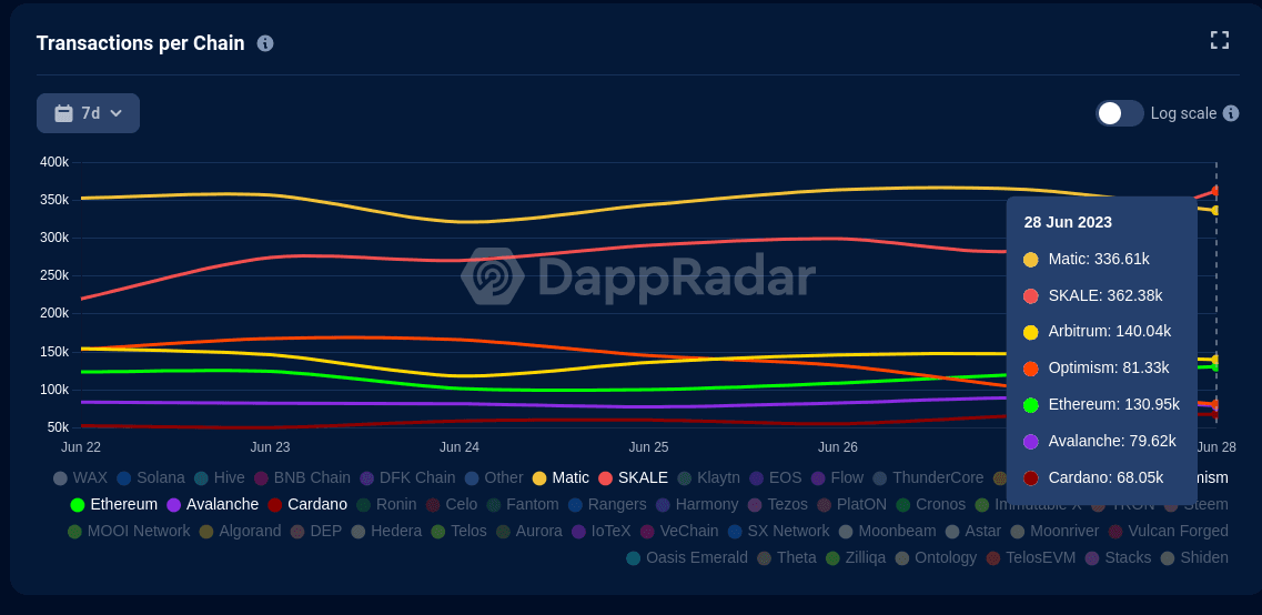 SKALE Dappradar Transaction Activity