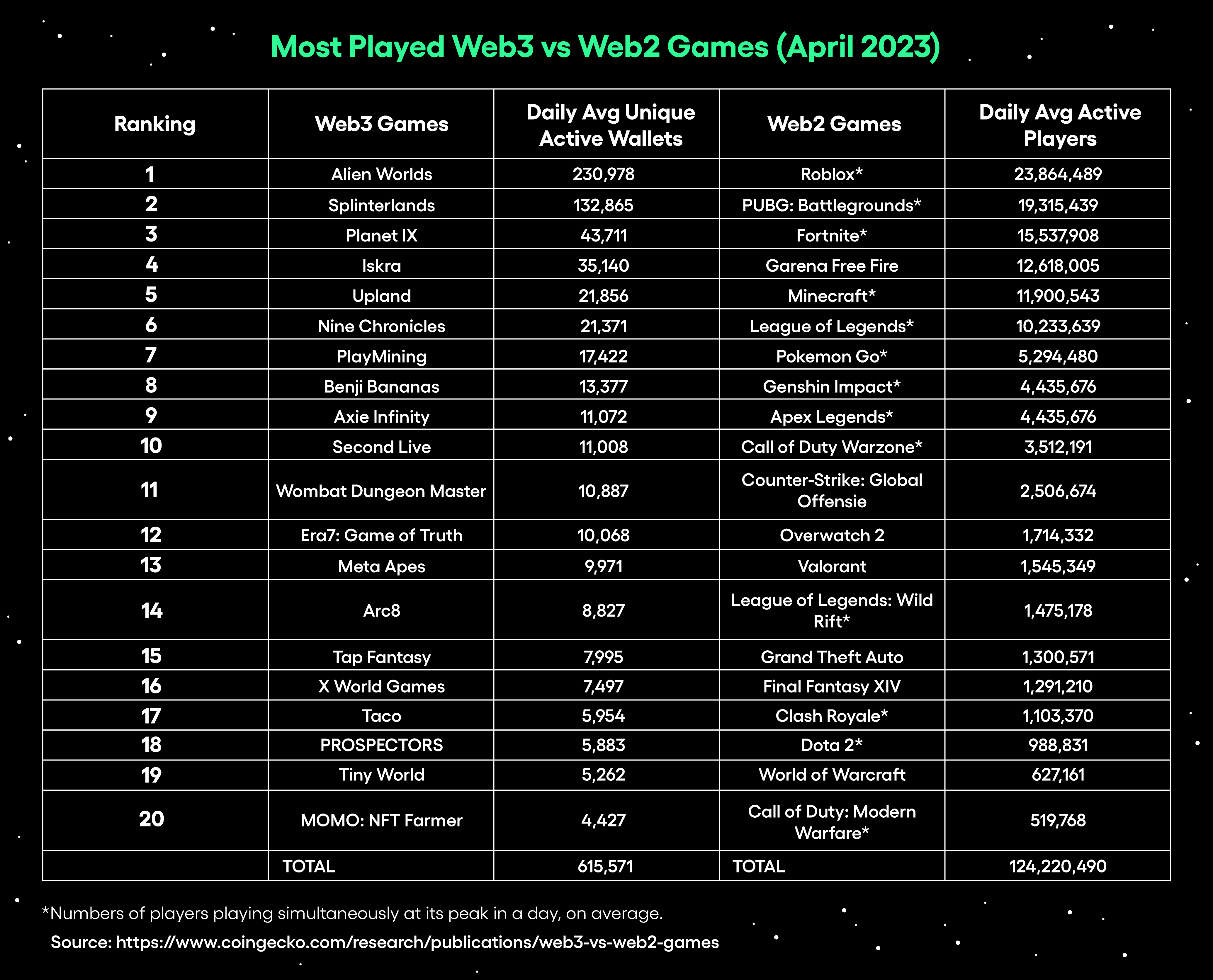 Most Played Web3 vs Web2 Games