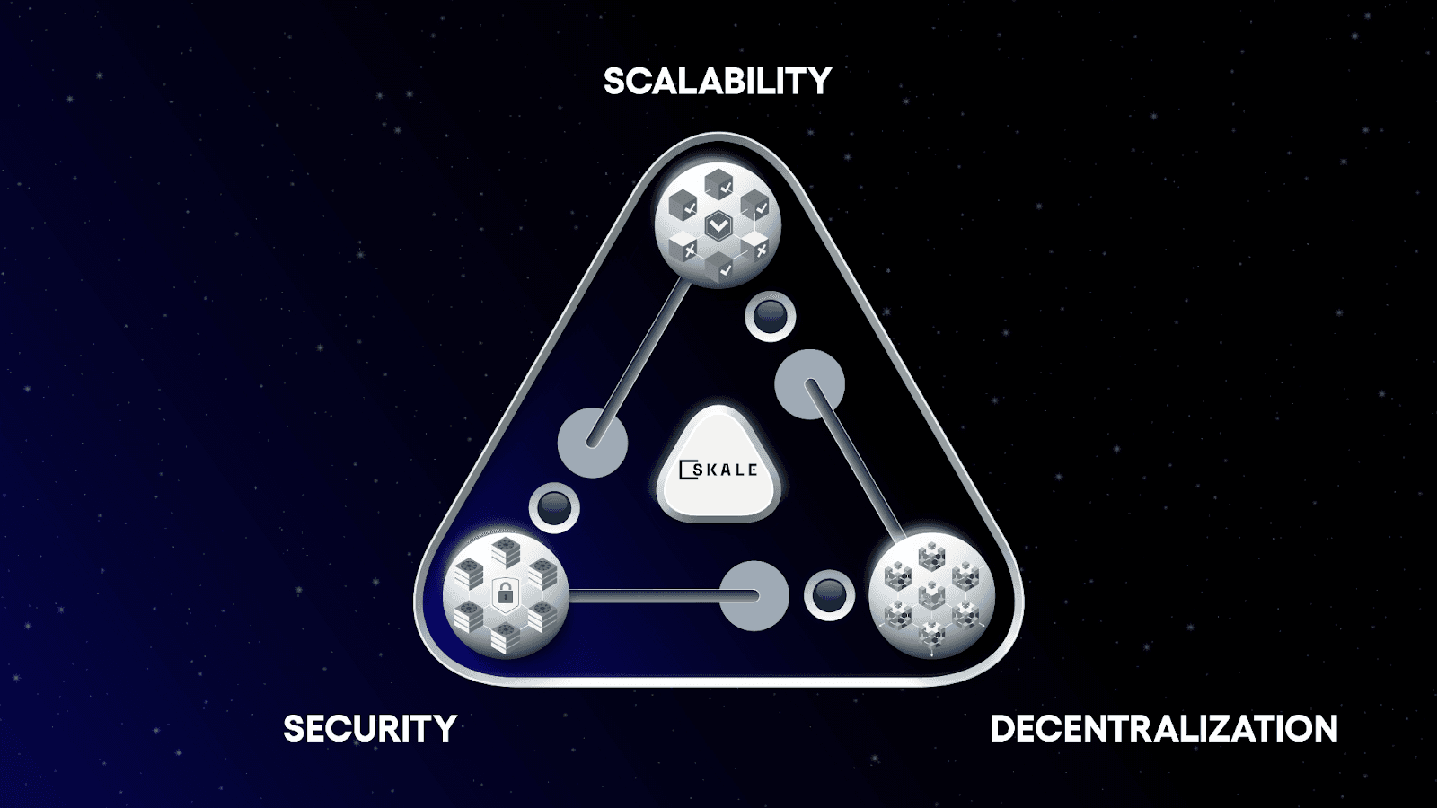 SKALE Solves the Blockchain Trilemma