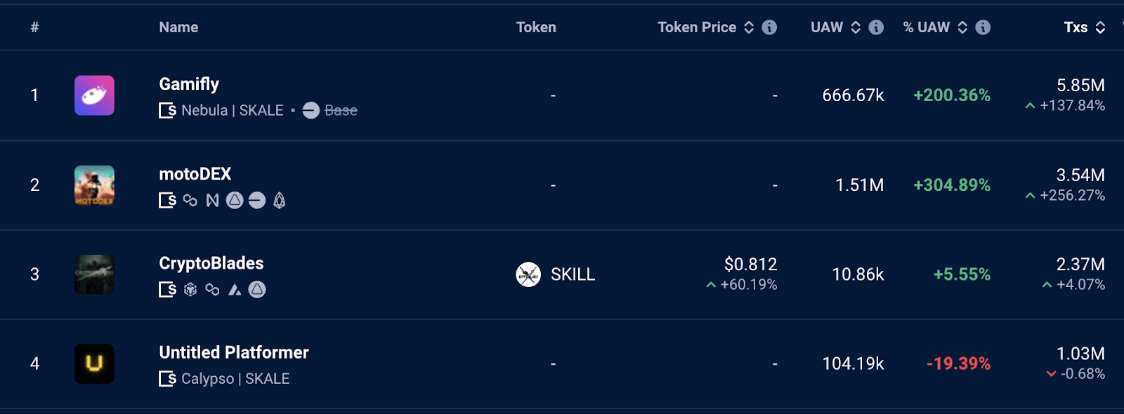 Gas Free gaming is thriving on SKALE with millions of transactions and active users.