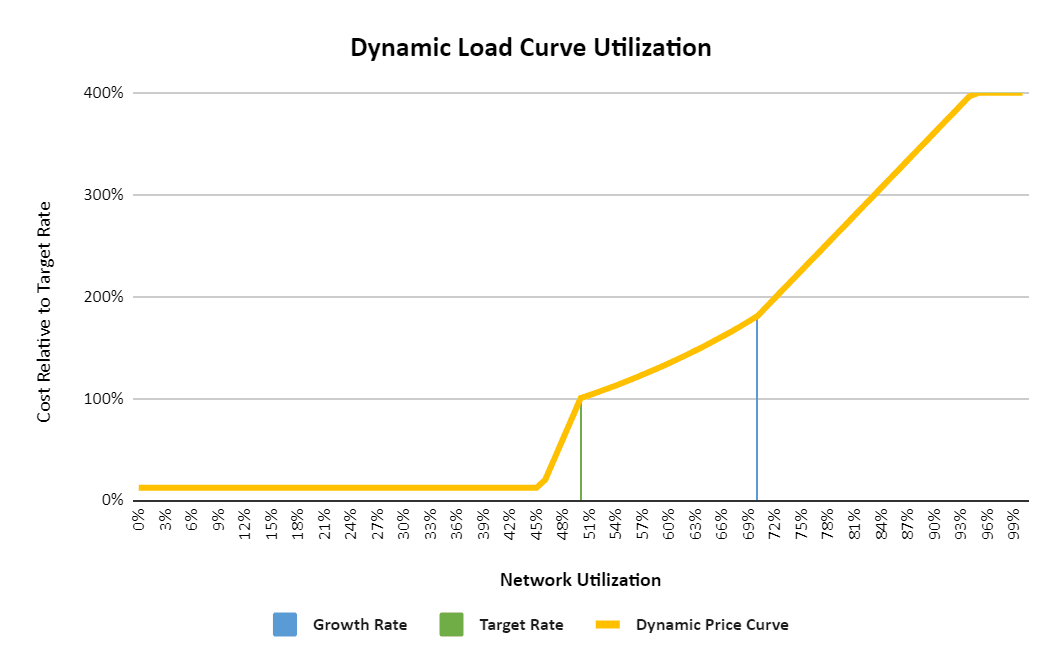 The dynamic load curve utilization of SKALE chain pricing
