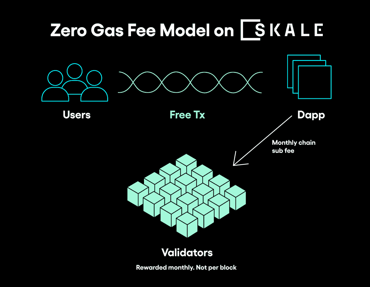 Zero gas fee model on SKALE