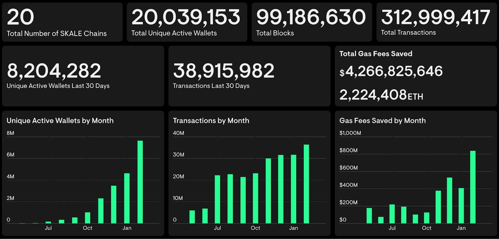 SKALE's Metrics Are Leading All Blockchains
