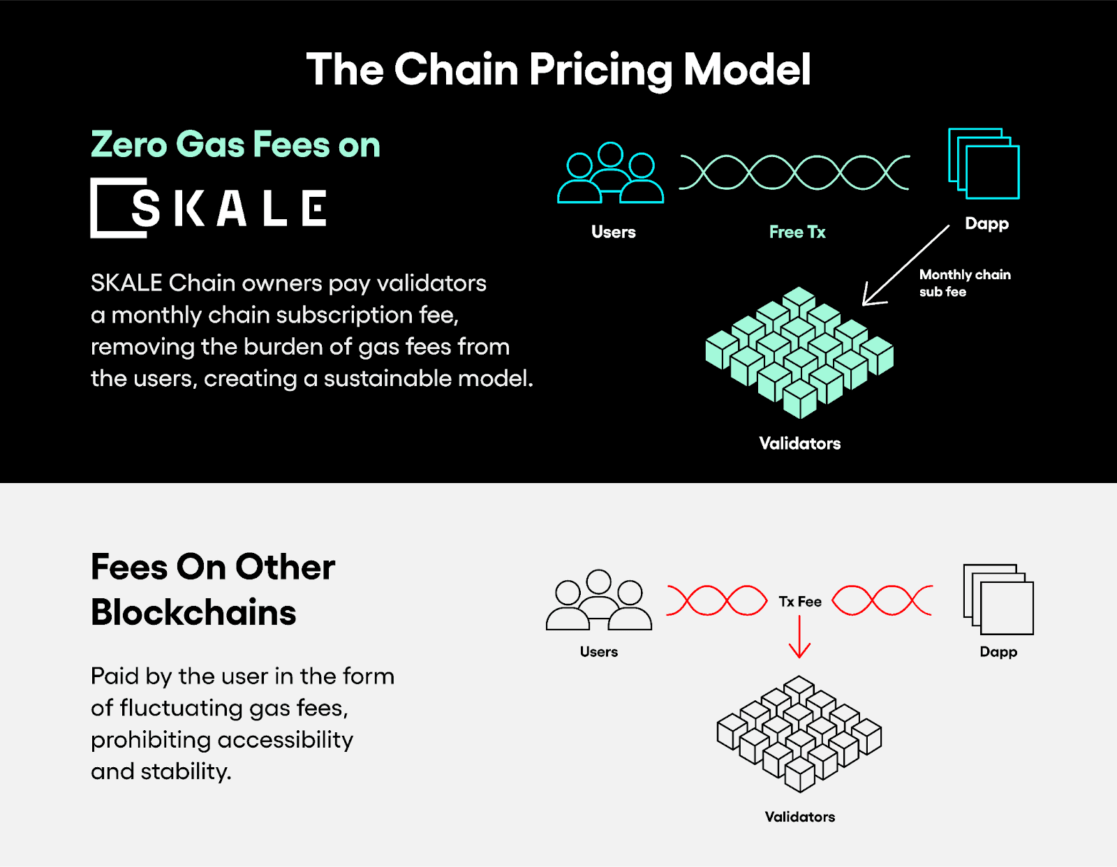 The SKALE Chain Pricing Model that allows for zero gas fees