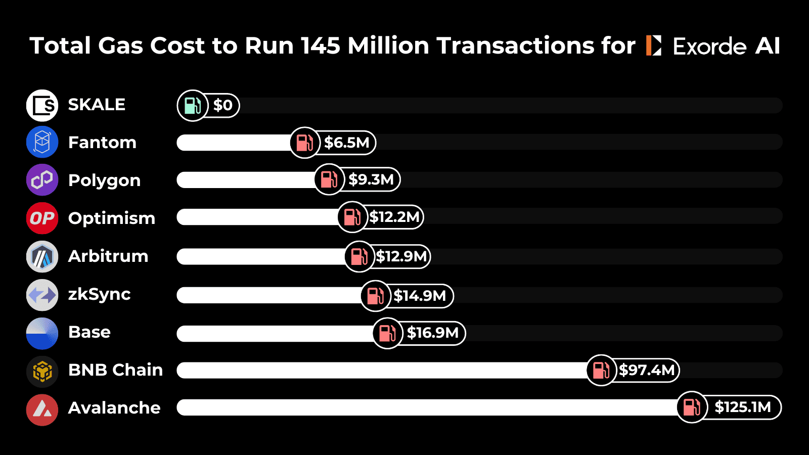 Total gas cost to run 145 million transactions for Exorde AI