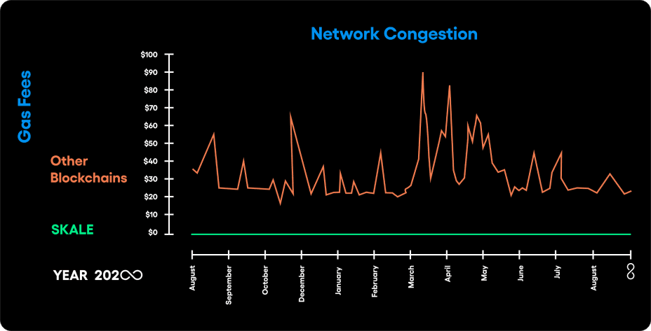 SKALE's Predictable economic model