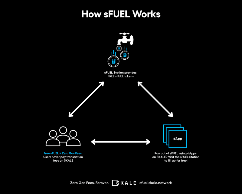 how sFUEL works