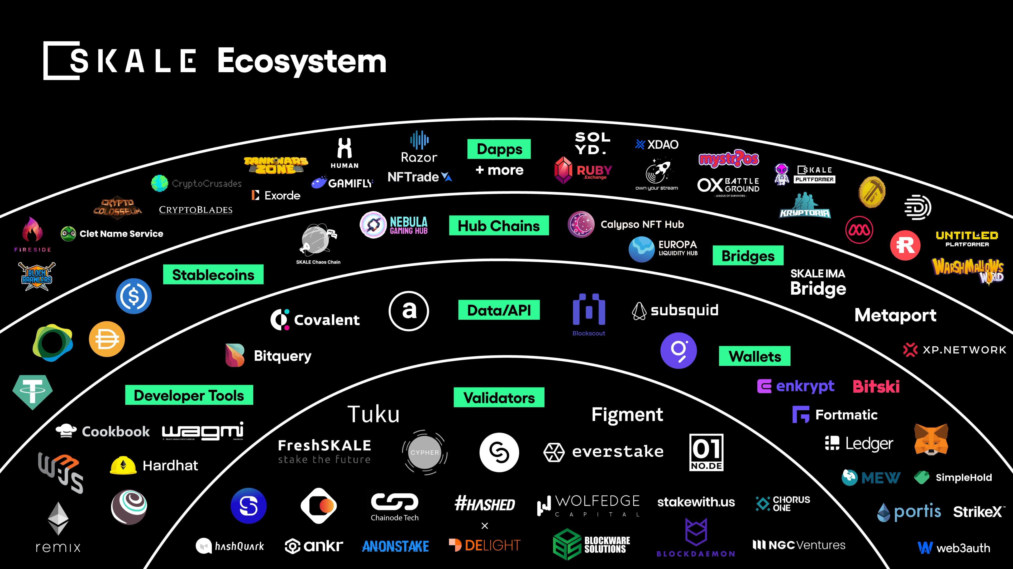 SKALE Ecosystem Update. Explore the Thriving Ecosystem that is Driving Innovation on SKALE | SKALE