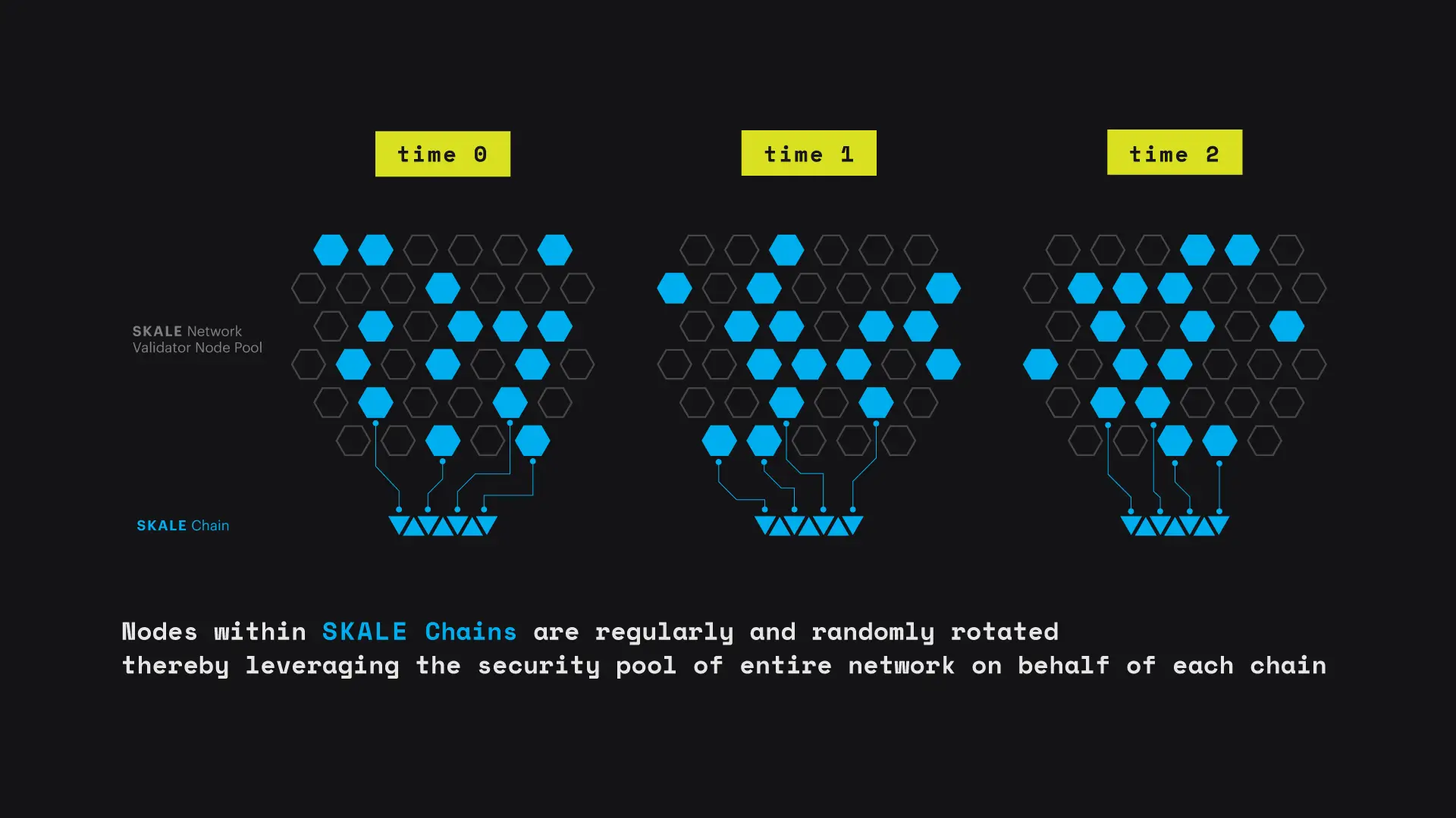The SKALE Network: Why Randomness, Rotation, and Incentives are Critical for Secure Scaling (Part 2 of 2) | SKALE